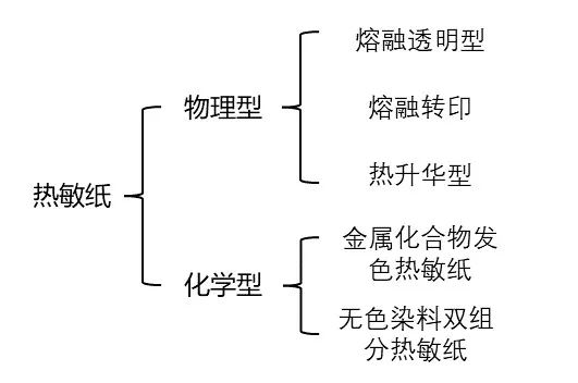 热敏纸为什么能划出印子？不用笔就能写字？