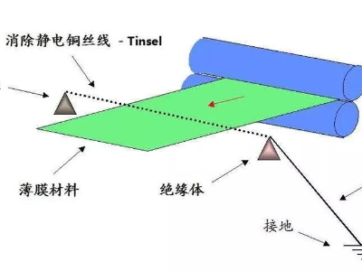 薄膜不干胶标签印刷后有静电怎么消除？